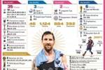 最新版！世体一图看梅西生涯：884球392助，在迈阿密77场66球31助